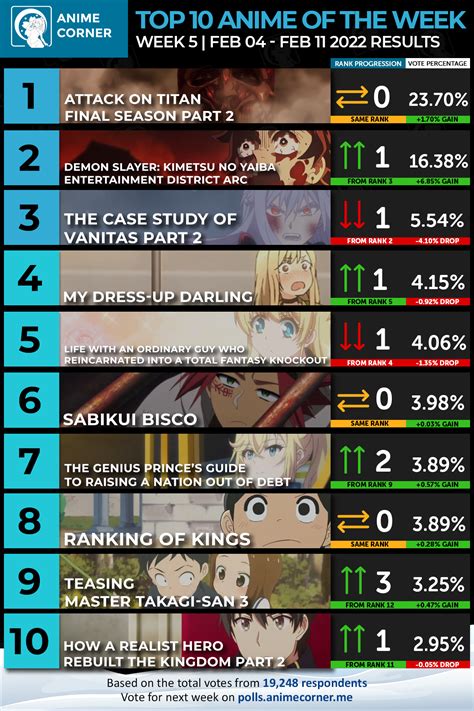 top 10 most popular anime 2022|most watched anime in 2022.